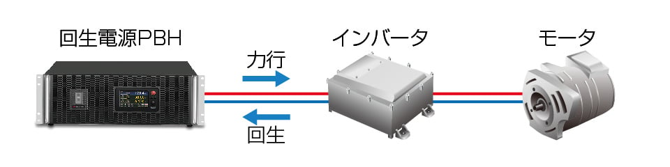 インバータ/モータ評価｜PBHシリーズ｜回生型直流電源（双方向電源）｜松定プレシジョン