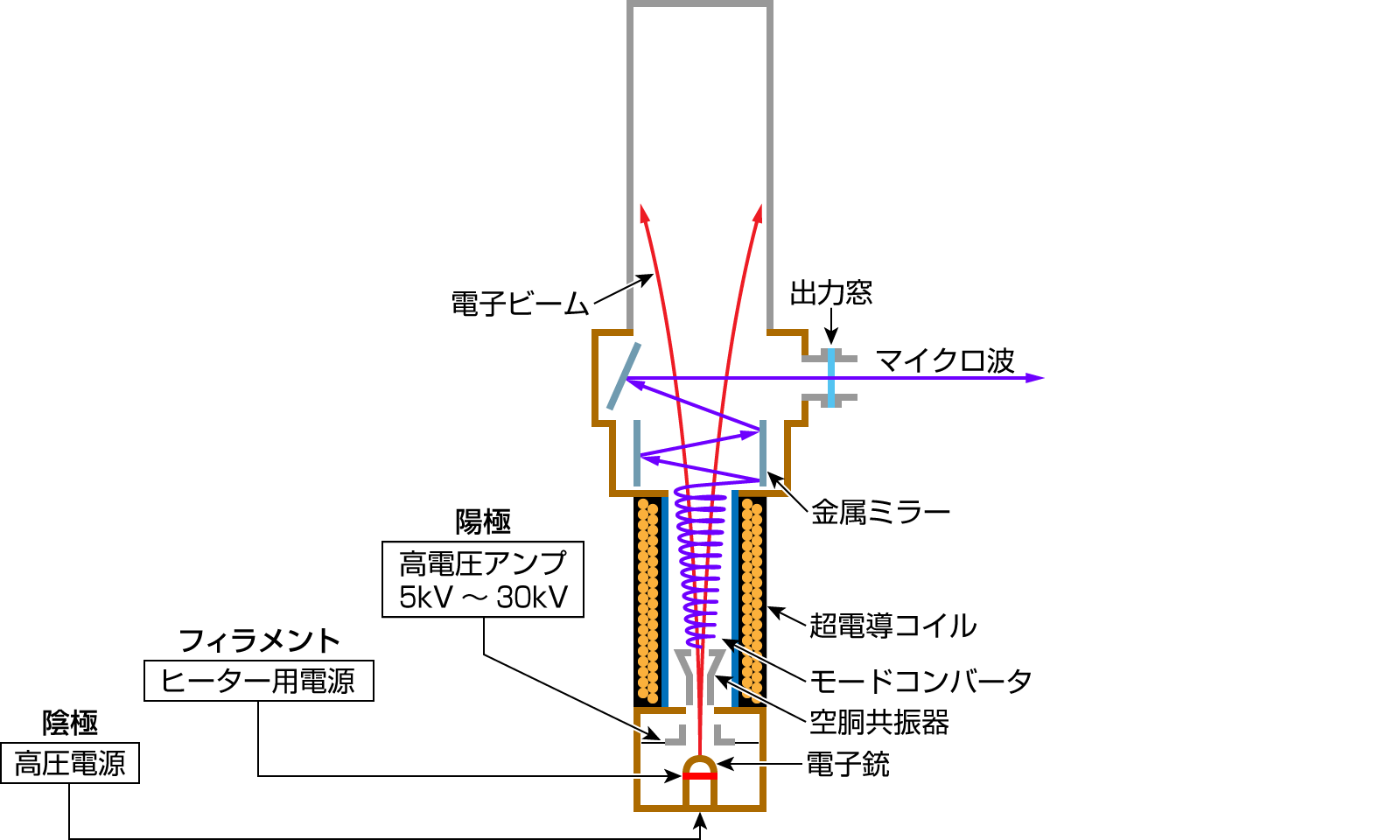 ジャイロトロンの構造と電源システム例｜用途・事例｜松定プレシジョン