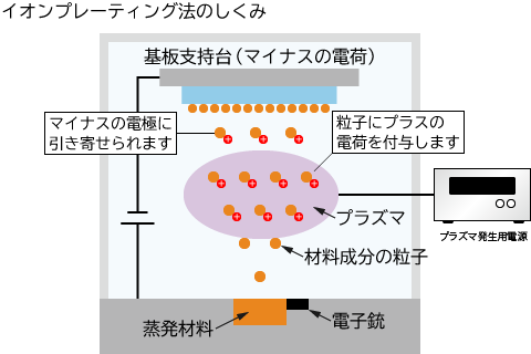 イオンプレーティング（プレート）｜電源装置なら松定プレシジョン