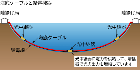 光海底ケーブルの給電機器（PFE）｜電源装置なら松定プレシジョン