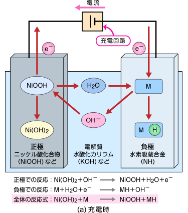 ニッケル水素蓄電池における充電時の電気化学反応です。