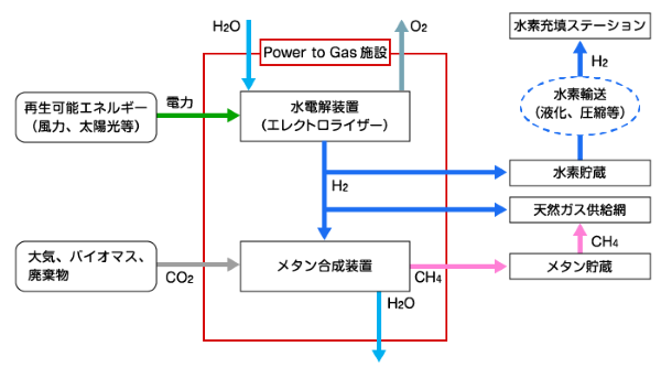 Power to Gasのコンセプト図