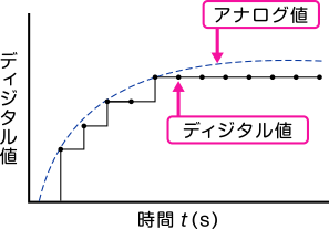 デジタル計測と分解能時間変化のグラフ2｜松定プレシジョン