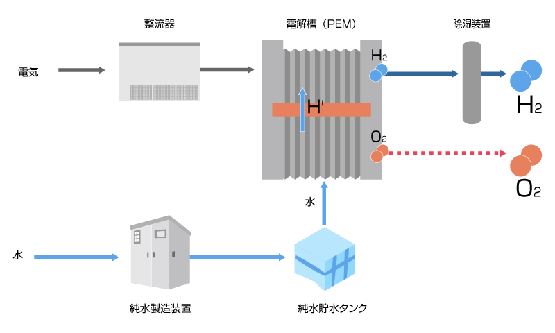 水素発生装置の概念図｜松定プレシジョン