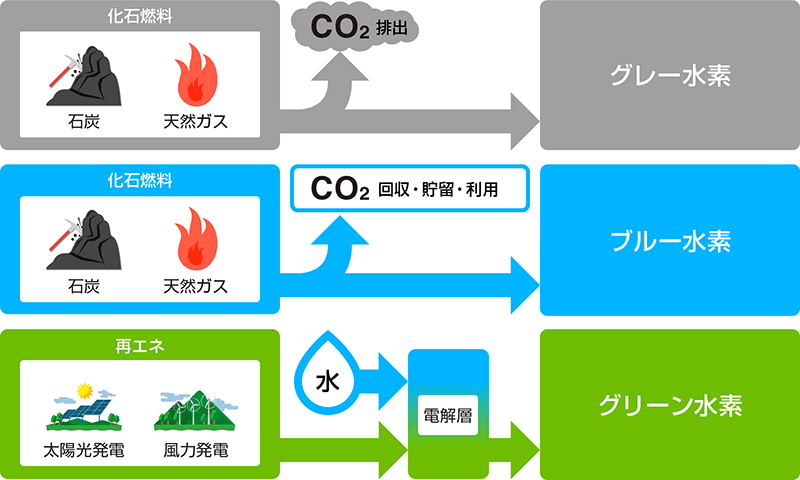 三種類の水素（出典：資源エネルギー庁）