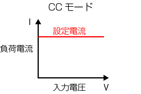 定電流（CC）モード｜松定プレシジョン