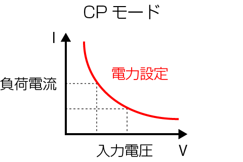 定電力（CP）モード｜松定プレシジョン