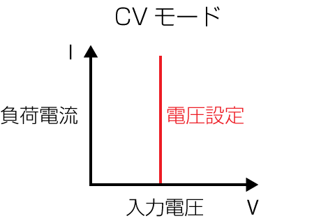 定電流（CV）モード｜松定プレシジョン