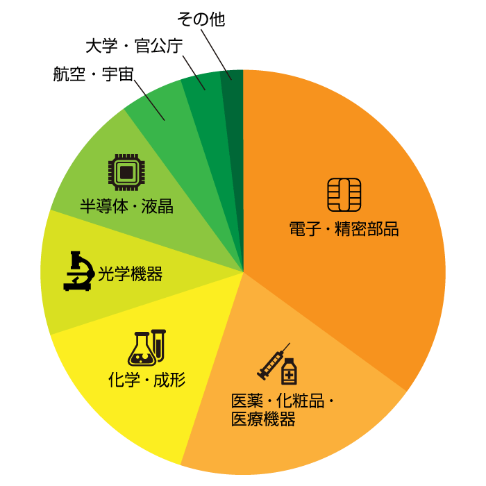 産業別クリーンブース導入割合 | 松定プレシジョン