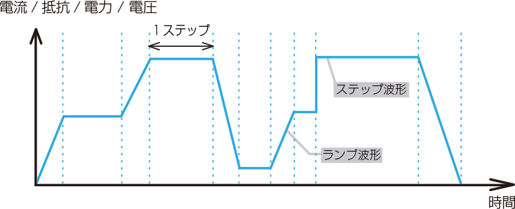 多機能直流電子負荷EZ・ノーマルシーケンスのイメージ図