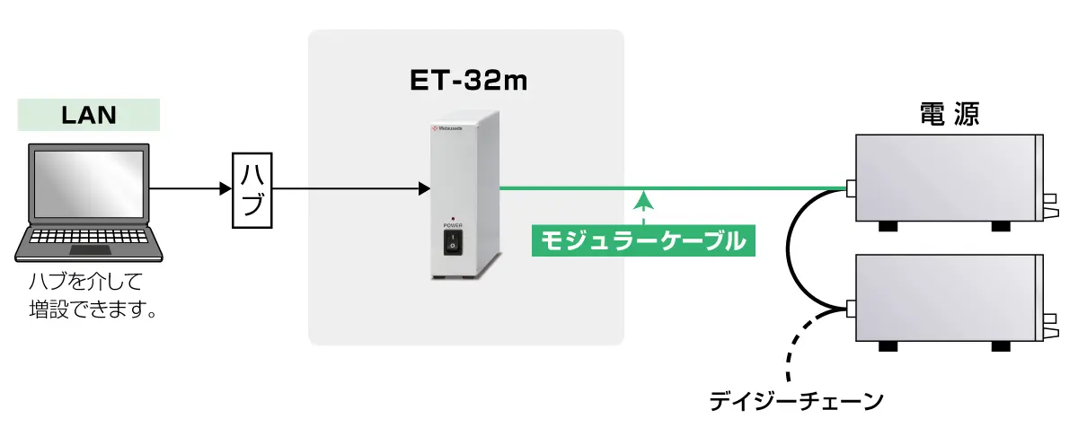 GP/ET/USBシリーズ｜電源用通信アダプタ・電源用アクセサリなら松定プレシジョン