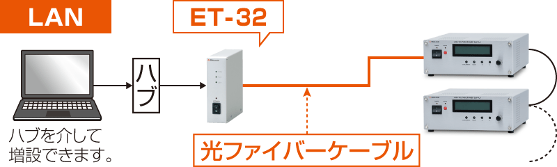 LAN用光変換アダプタを使った通信例｜HJPH｜高圧電源 ベンチトップ｜松定プレシジョン