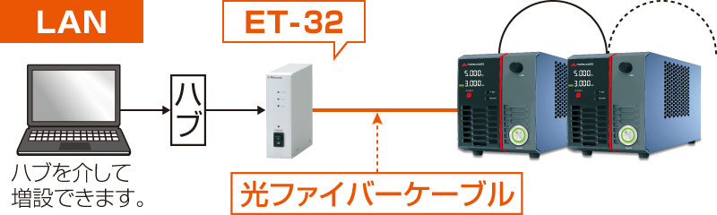 LAN用光変換アダプタを使った通信例｜HJPSSシリーズ｜高圧電源 ベンチトップ｜松定プレシジョン