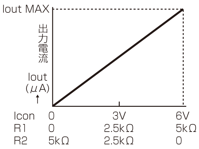 定電圧タイプ高圧電源・出力電流設定特性のイメージ図