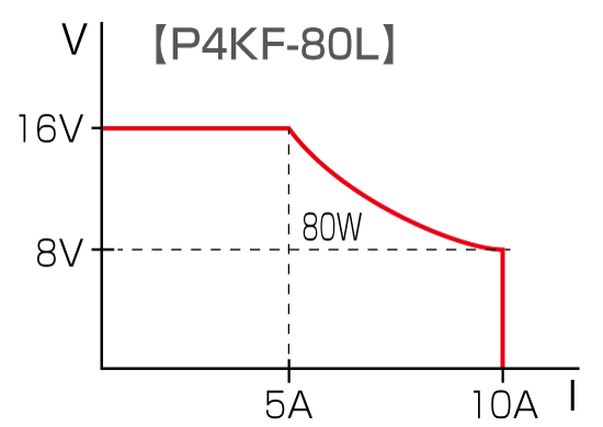便利なバリアブルレンジ機能｜P4KFシリーズ｜小型直流電源｜松定プレシジョン