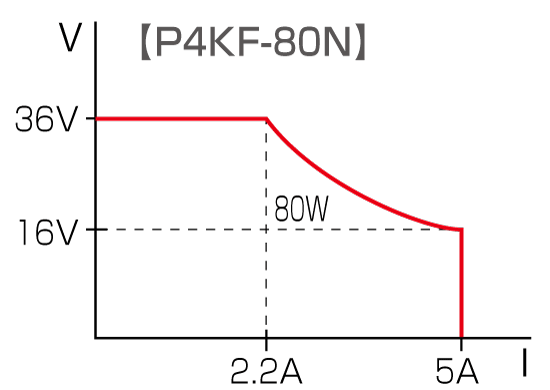 便利なバリアブルレンジ機能｜P4KFシリーズ｜小型直流電源｜松定プレシジョン