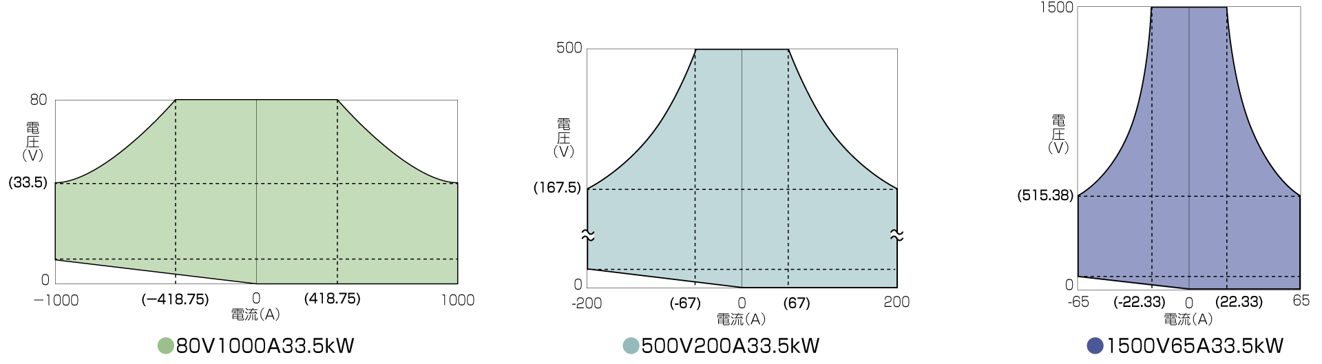 運転範囲｜PBHシリーズ｜回生型直流電源（双方向電源）｜松定プレシジョン