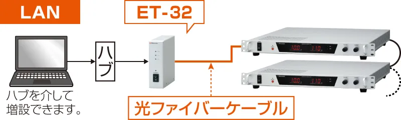 光ファイバを用いた通信例｜PRシリーズ｜直流安定化電源 ラックマウント｜松定プレシジョン