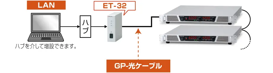 LAN用光変換アダプタを使った通信例｜PRK/PRKJシリーズ｜直流安定化電源 ラックマウント｜松定プレシジョン