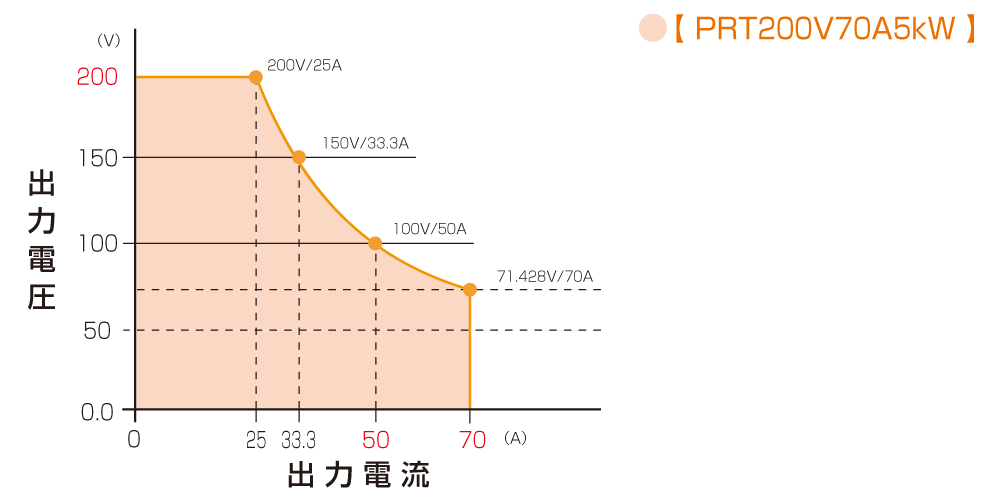 出力範囲200V｜PRTシリーズ｜直流安定化電源 ラックマウント｜松定プレシジョン