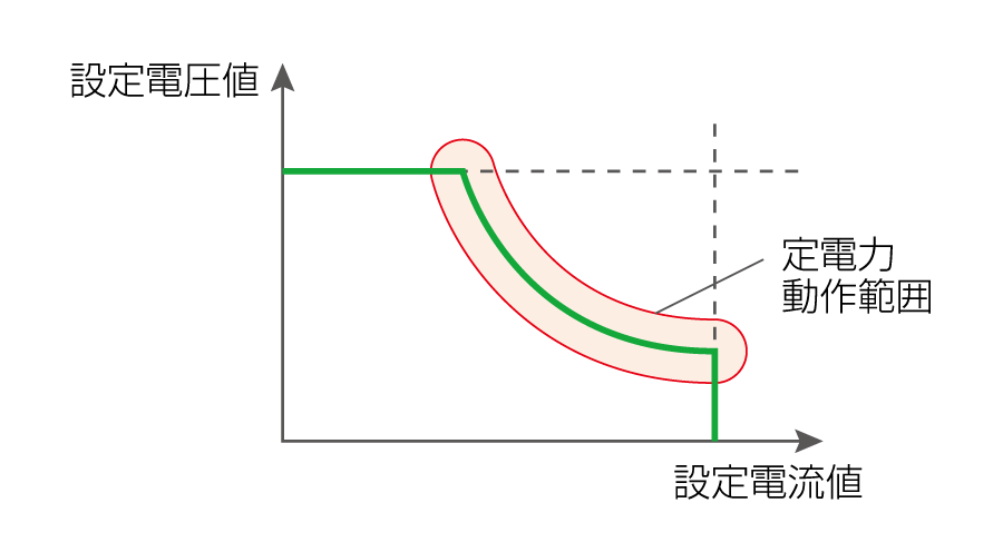 内部抵抗可変機能（CVモード時）｜PRTシリーズ｜直流安定化電源 ラックマウント｜松定プレシジョン