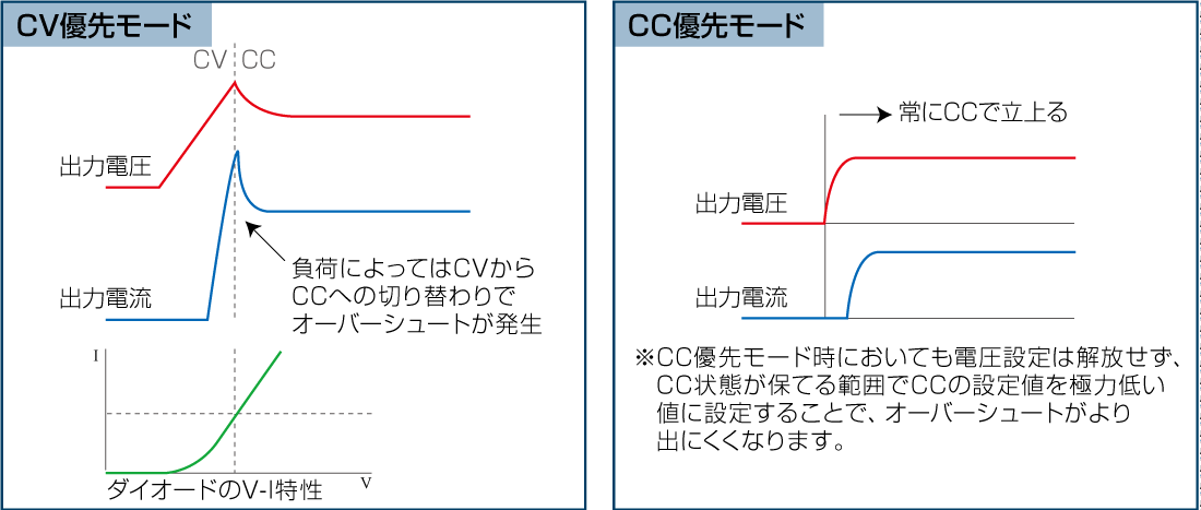 CV/CC 優先設定機能｜PBR/PBRMシリーズ｜回生型直流電源（双方向電源）｜松定プレシジョン