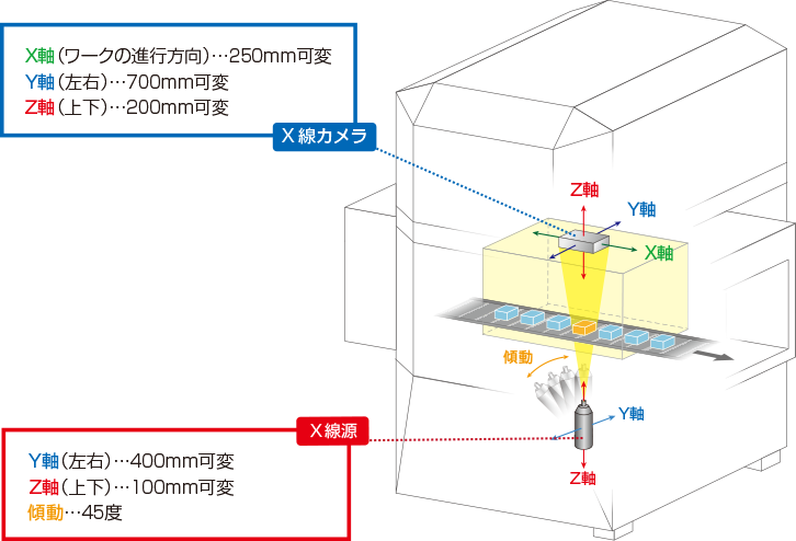 Ｘ線カメラはワークの進行方向が250mm可変でＸ線源の傾動は45度です