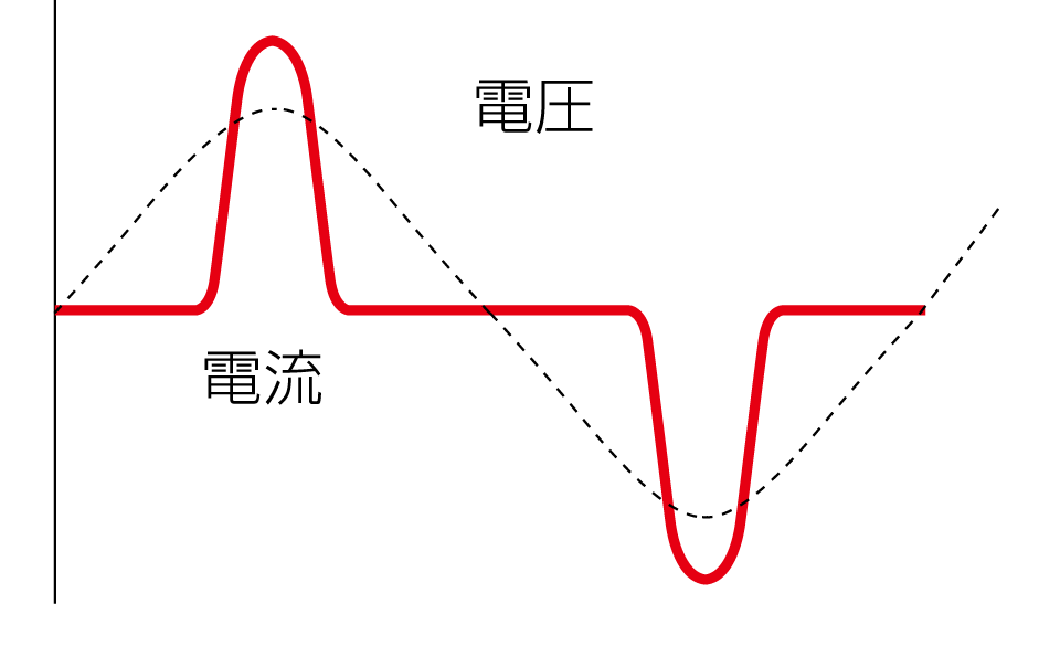 入力電流波形｜入力電流｜松定プレシジョン