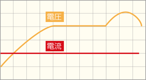 定電流・定電圧（CC・CV）充電