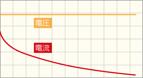 定電流・定電圧（CC・CV）充電